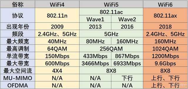 WiFi6只有高端手机有？要体验其实没有那么难
