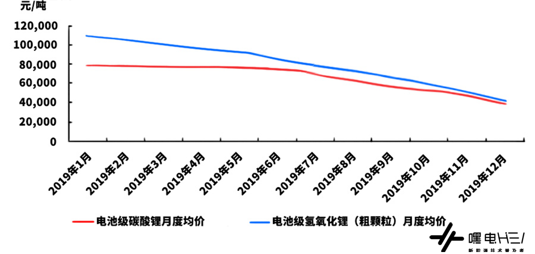 锂电池每年降价20%，电动车性价比何时能够反超燃油车？