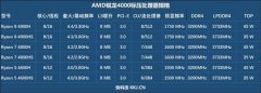 7nm锐龙4000笔记本CPU被赞10年来AMD最佳 媒体/自媒体0差评