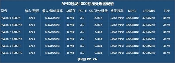 7nm锐龙4000笔记本CPU被赞10年来AMD最佳 媒体/自媒体0差评