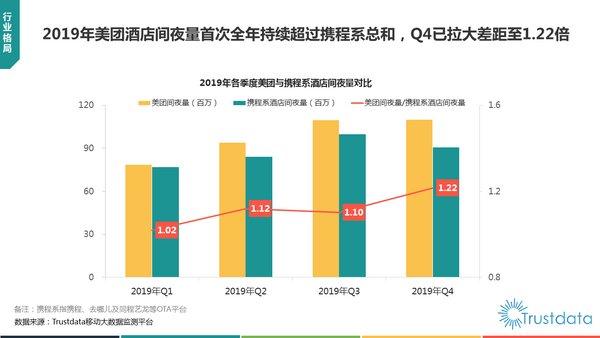 Trustdata报告：美团国内酒店间夜量首次全年超越携程系总和