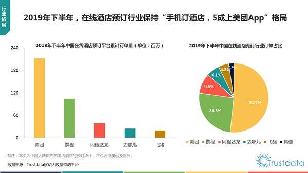 Trustdata报告：美团国内酒店间夜量首次全年超越携程系总和