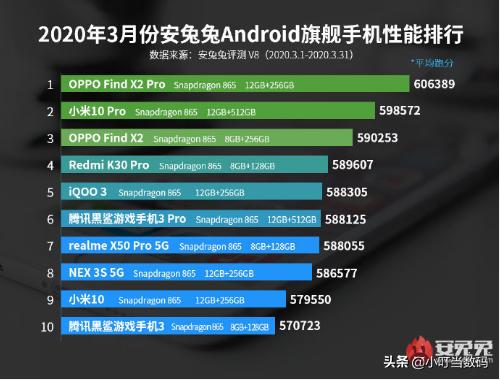 安兔兔三月性能跑分，OPPO首拿中高端双榜第一，麒麟990 5G出局