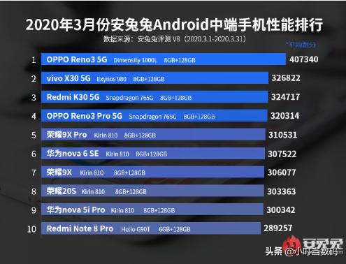 安兔兔三月性能跑分，OPPO首拿中高端双榜第一，麒麟990 5G出局
