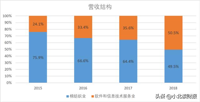 转型阵痛期已过，华为腾讯看中的老牌国企软件业务将迎来爆发