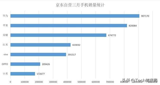 我们都被骗了！华为mate30销量依旧碾压小米10，华为没有被击败