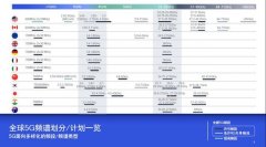 5G新标准公开更多细节，延迟发布对全球商用有何影响？