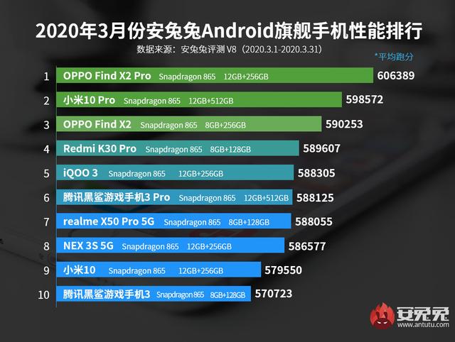 没想到还有这么一天？OPPO也能登顶某兔兔第一
