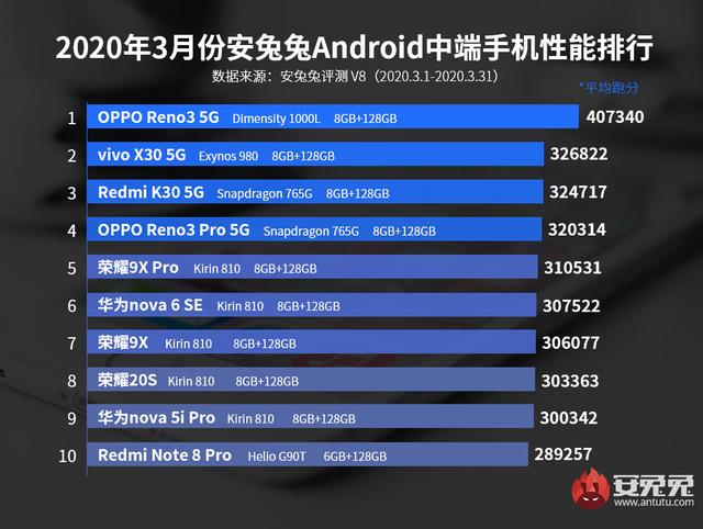 没想到还有这么一天？OPPO也能登顶某兔兔第一
