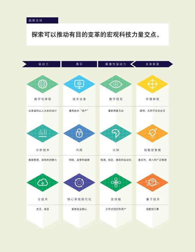 九大宏观科技力量，五大关键新兴趋势，三大颠覆性技术   |  德勤这份报告告诉你未来的技术趋势是什么
