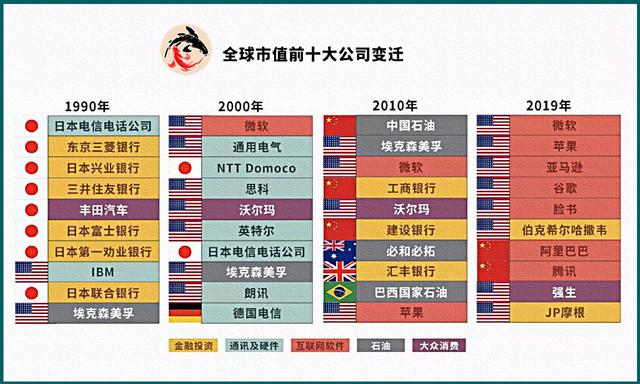全球市值前十，中美企业霸占榜单，如何在未来十年里长盛不衰