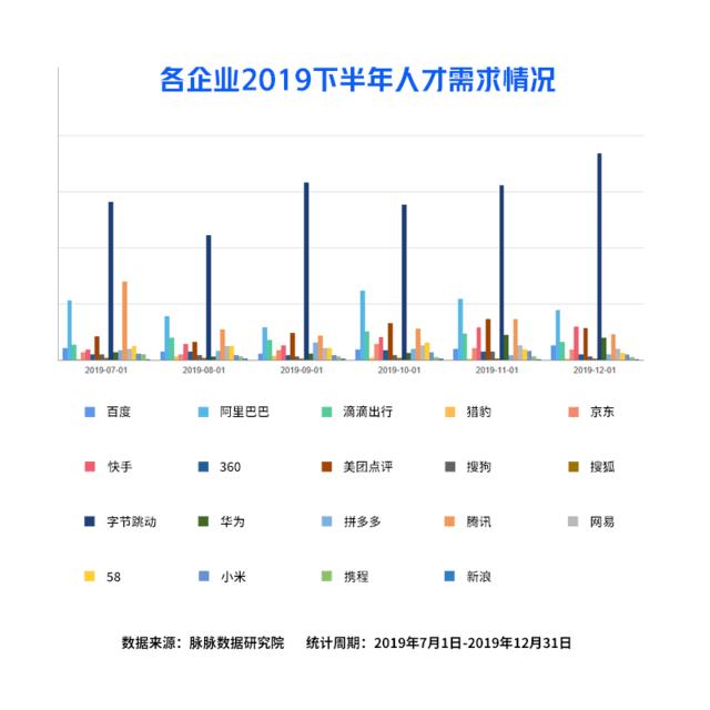 脉脉报告：字节跳动腾讯等组成新“BAT”人才库