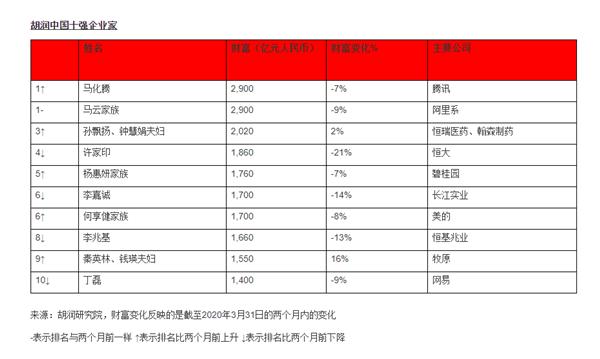 iPhone 9本月发布实锤；?专家称武汉约有一两万无症状感染者；英国首相病情恶化转入ICU｜雷锋早报