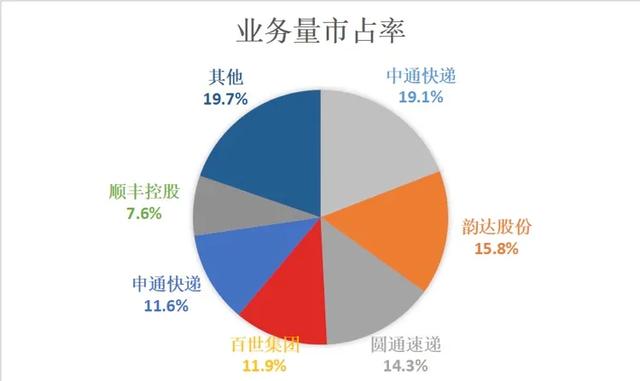中通破圈，顺丰突围：中国快递第一军团加速分化，寡头格局要来？
