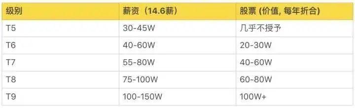 阿里巴巴、腾讯、华为、京东、小米薪资和职级一览（2020版）