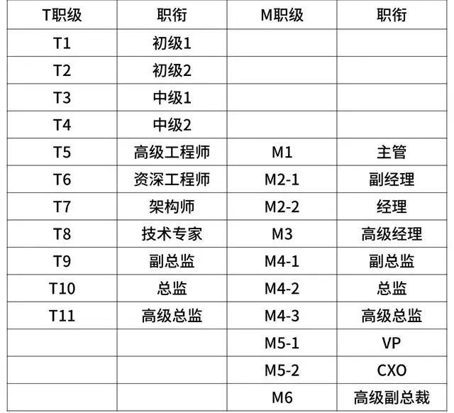阿里巴巴、腾讯、华为、京东、小米薪资和职级一览（2020版）