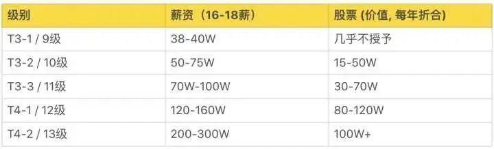 阿里巴巴、腾讯、华为、京东、小米薪资和职级一览（2020版）
