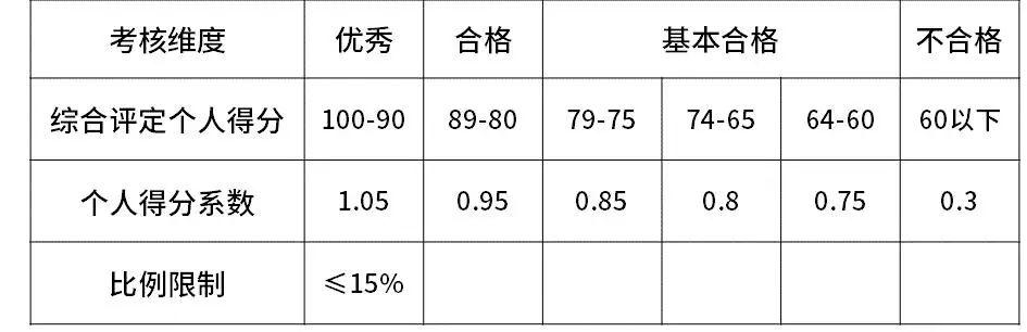 阿里巴巴、腾讯、华为、京东、小米薪资和职级一览（2020版）