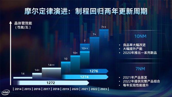 2020年英特尔将推出多款10nm新品 包括桌面级处理器