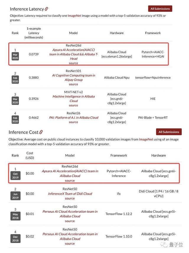 一口气摘下4项世界冠军，推理性能比第二名快5倍，阿里云公开技术
