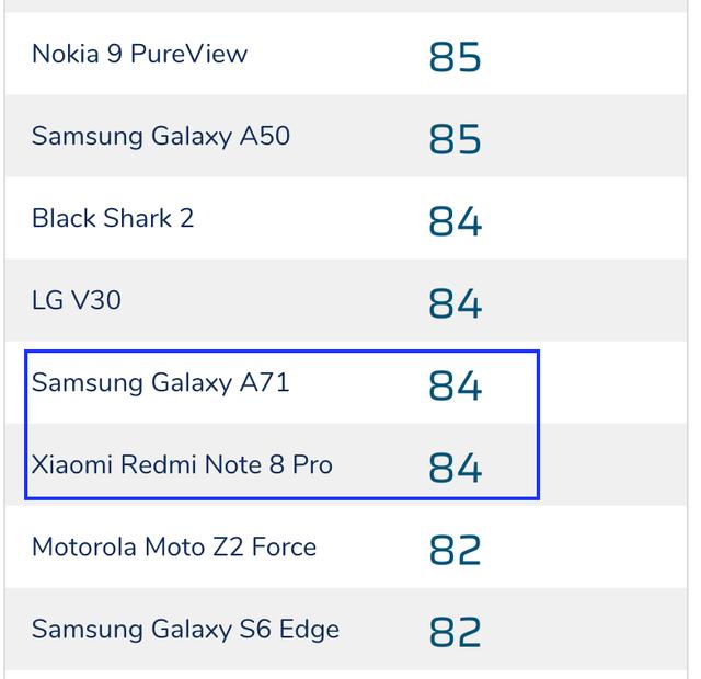 6400万像素在DXO成绩竟然惨不忍睹！网友：拍照还得看索尼大法