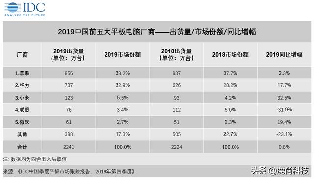 华为MatePad详细配置曝光，唯一竞品却是全球平板电脑之首iPad