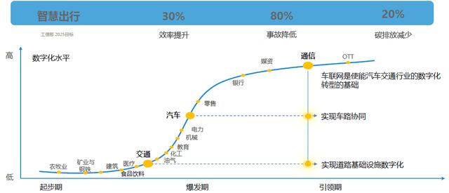 ∑co时间 | 交通新基建：华为5G+C-V2X车联网解决方案