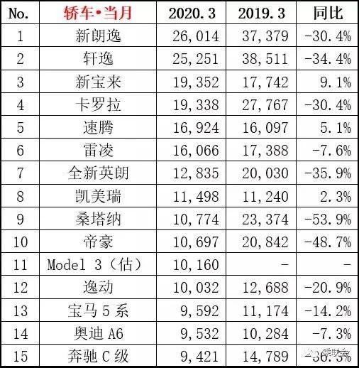 凯美瑞成B级车销冠，特斯拉月销过万，3月汽车市场亮点多