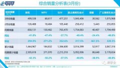 凯美瑞成B级车销冠，特斯拉月销过万，3月汽车市场亮点多