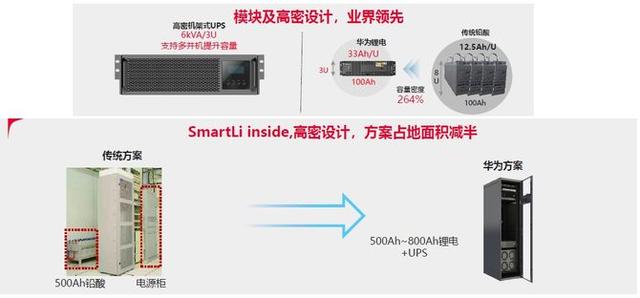 华为智能锂电UPS（小机）解决方案正式发布