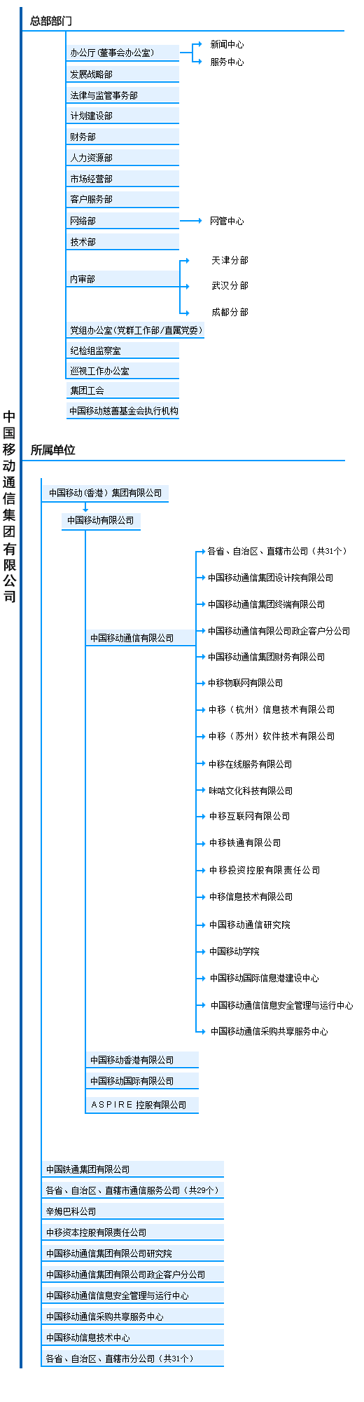电信运营商内部组织架构揭晓（2）：中国移动