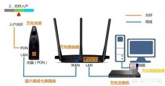 拿到新房，打算布置万兆网络，打算接电信1000M的宽带，怎么做？