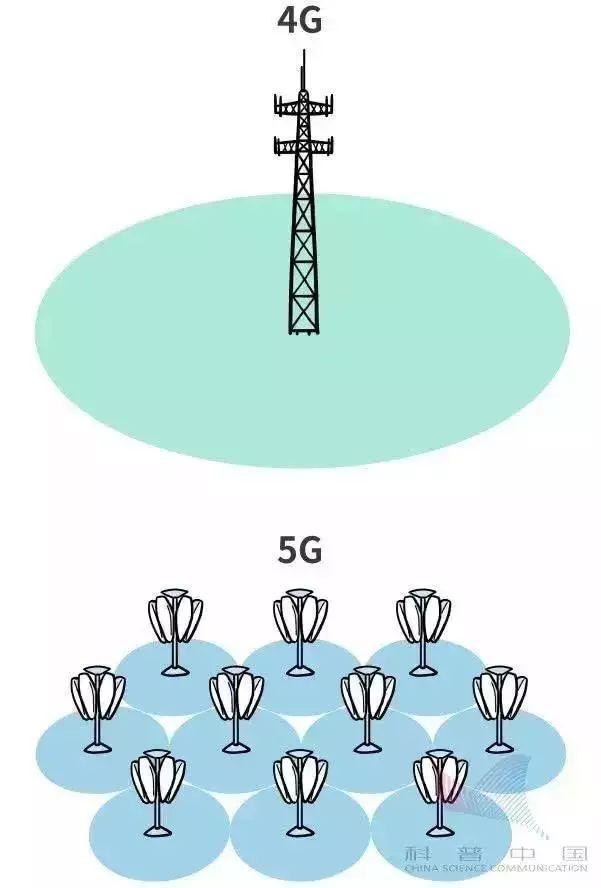 简单明了看懂5G