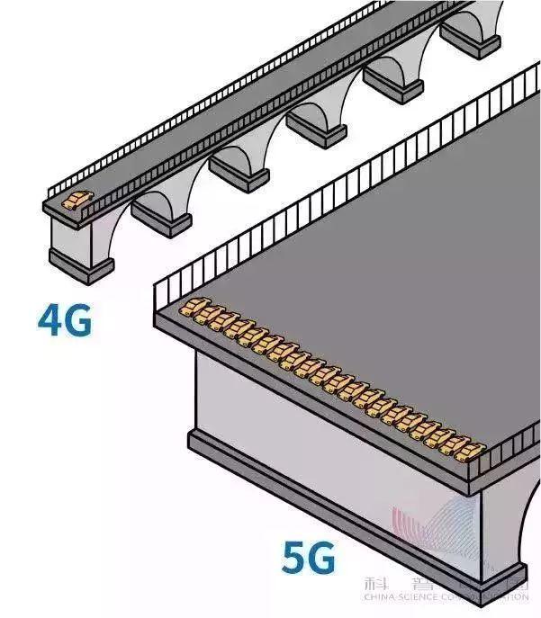 简单明了看懂5G