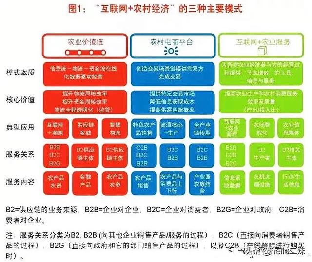 互联网农业