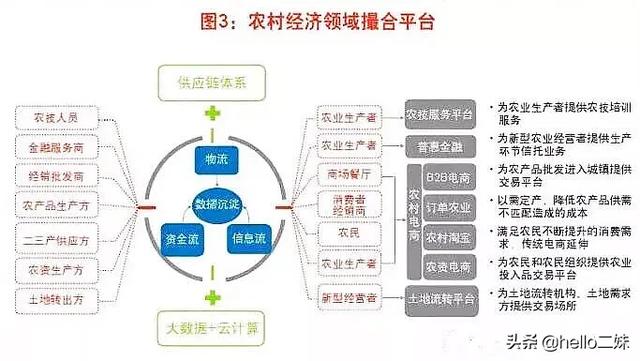 互联网农业