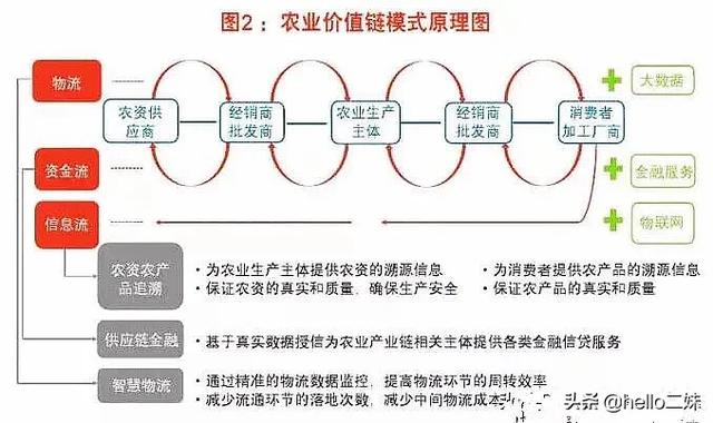 互联网农业