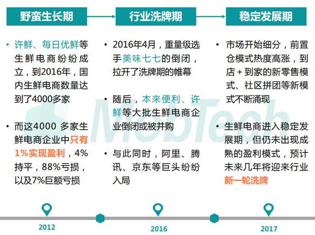关于每日优鲜的竞品分析：生鲜电商的异军突起