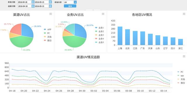 建议收藏！6个维度，解读电商网站的数据分析应该怎么做