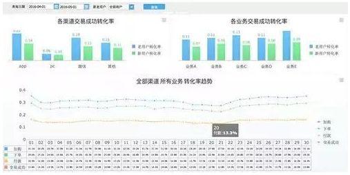 建议收藏！6个维度，解读电商网站的数据分析应该怎么做