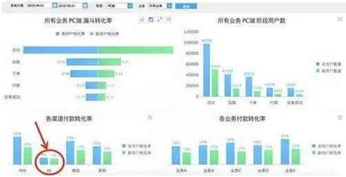 建议收藏！6个维度，解读电商网站的数据分析应该怎么做