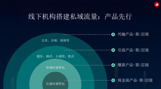 有赞教育：用电商思维赋能教育，破局“经营困境”