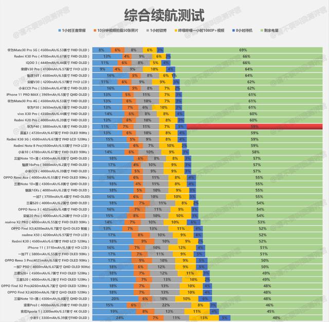 华为P40充电、续航测试简报