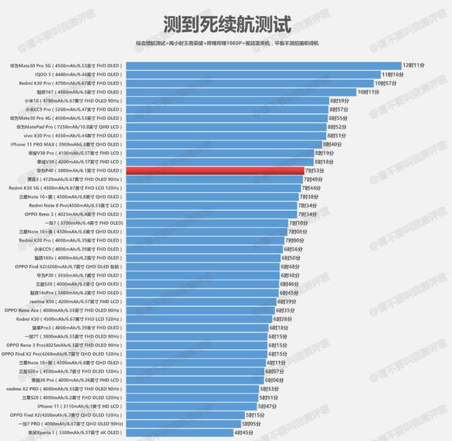 华为P40充电、续航测试简报