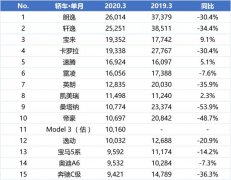 3月轿车销量出炉，两款自主车型上榜，BBA不敌特斯拉？