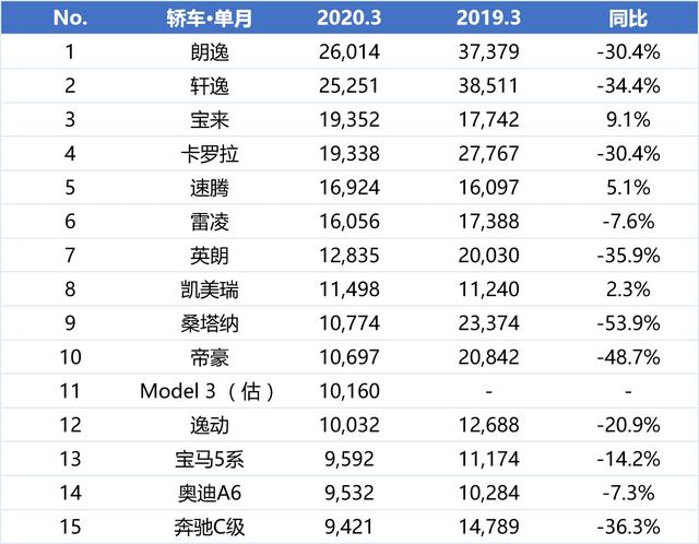 3月轿车销量出炉，两款自主车型上榜，BBA不敌特斯拉？