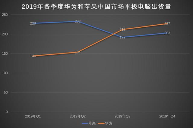 华为平板市占率占据快一半，“后来居上”背后的原因引人深思