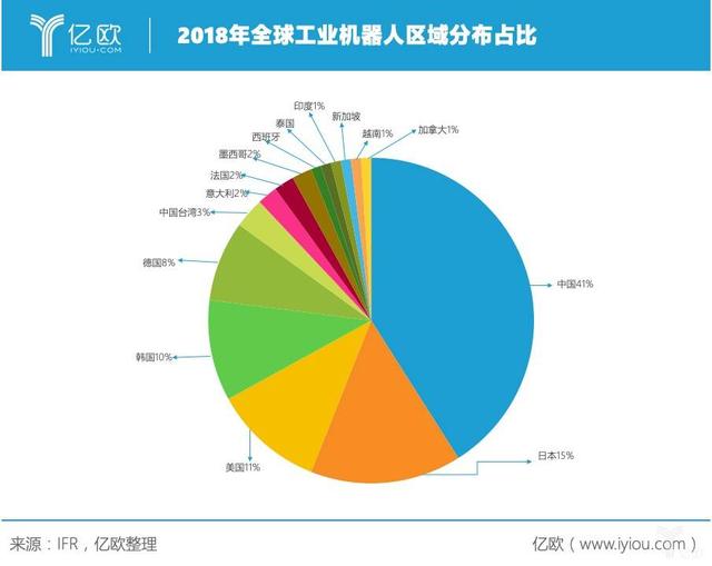 纵观工业机器人发展格局，韩国、中国发展最为猛进丨亿欧全球视角