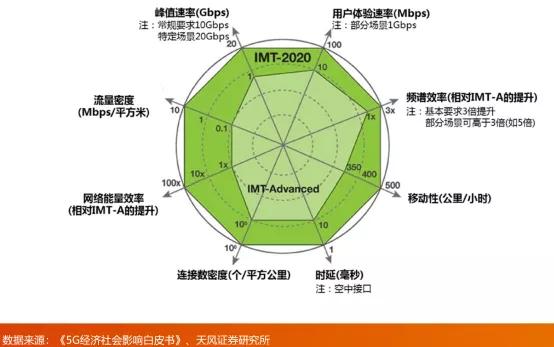 新基建|天风证券唐海清：5G带来哪些改变及我国产业链的发展情况