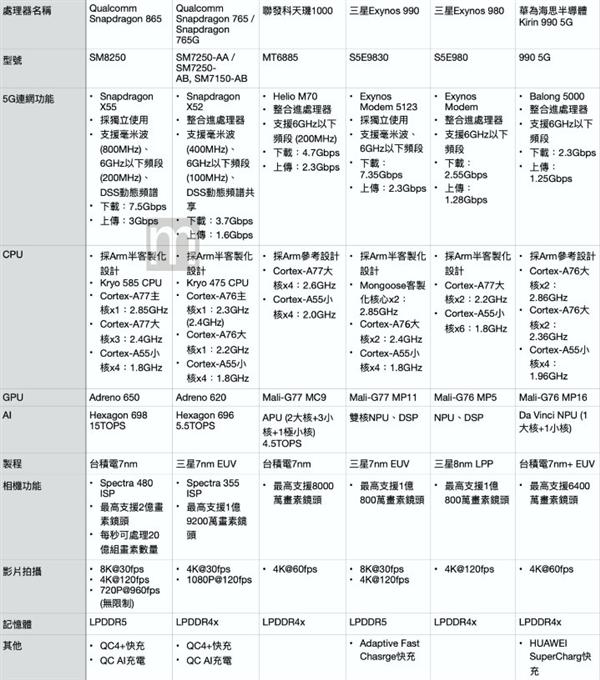 天玑1000宣称秒杀骁龙865和麒麟990，如今却成笑话，奈何销量为0